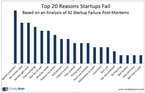 startup-failure-post-mortem-top-reasons