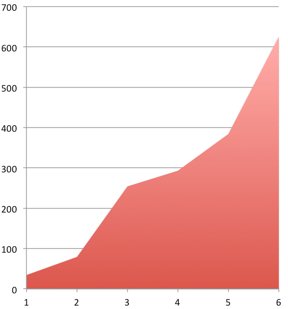 transactions 5 months