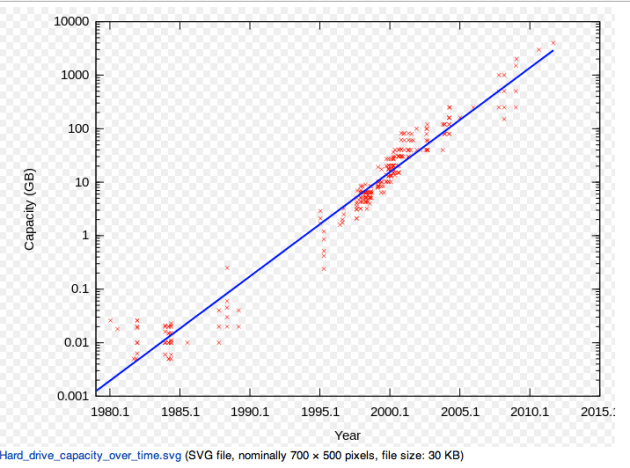 Moore's Law of Computing Power